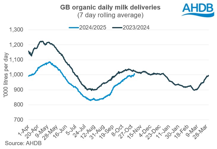 GB organic daily milk deliveries